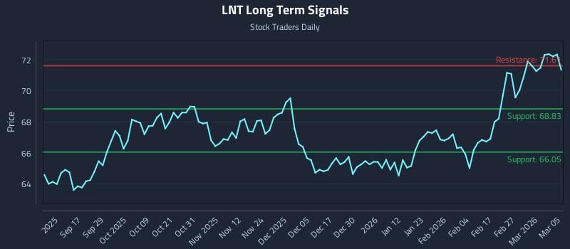 LNT Long Term Analysis for March 5 2026