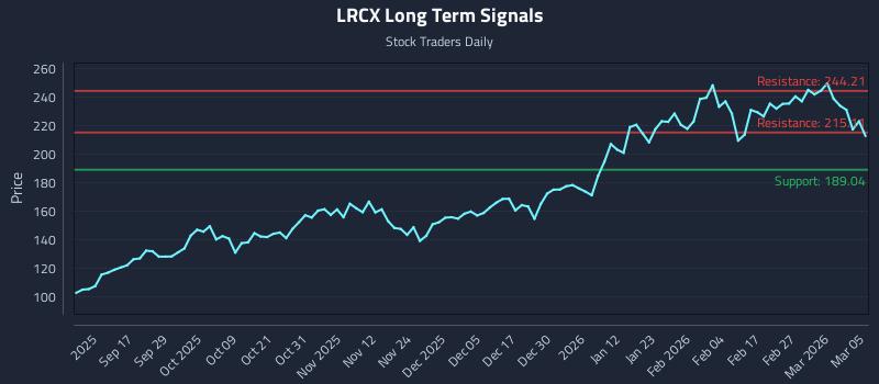 LRCX Long Term Analysis for March 5 2026