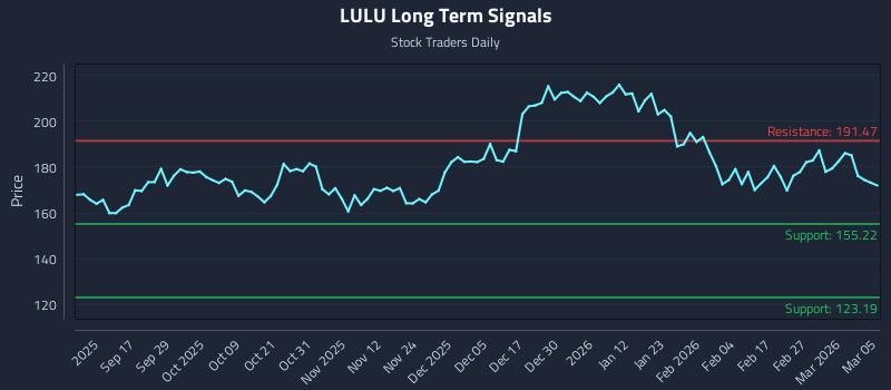 LULU Long Term Analysis for March 5 2026