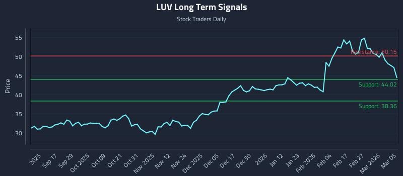 LUV Long Term Analysis for March 5 2026