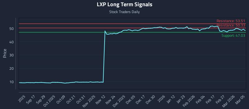 LXP Long Term Analysis for March 5 2026