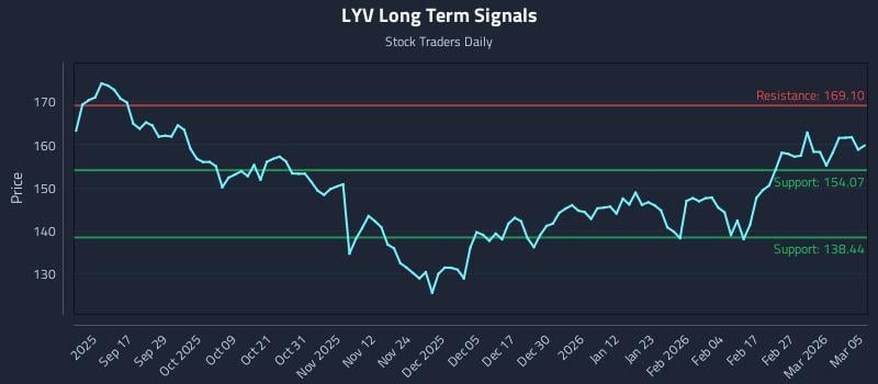 LYV Long Term Analysis for March 5 2026