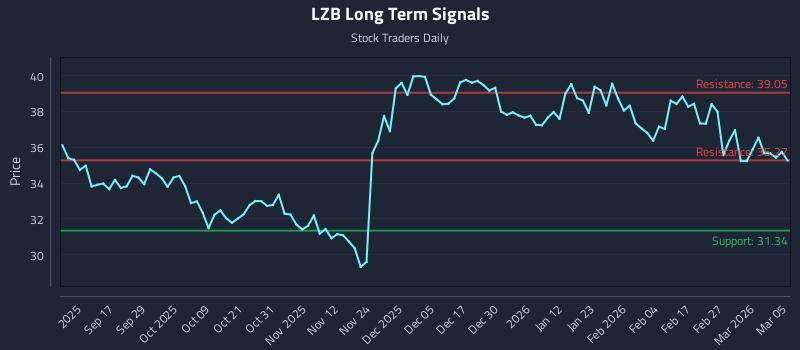 LZB Long Term Analysis for March 5 2026