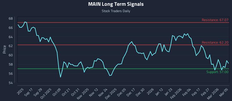 MAIN Long Term Analysis for March 5 2026 MAIN Long Term Analysis for March 5 2026