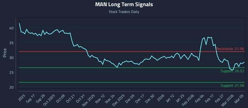 MAN Long Term Analysis for March 5 2026 MAN Long Term Analysis for March 5 2026