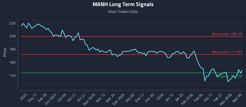 MANH Long Term Analysis for March 5 2026