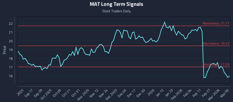 MAT Long Term Analysis for March 5 2026 MAT Long Term Analysis for March 5 2026