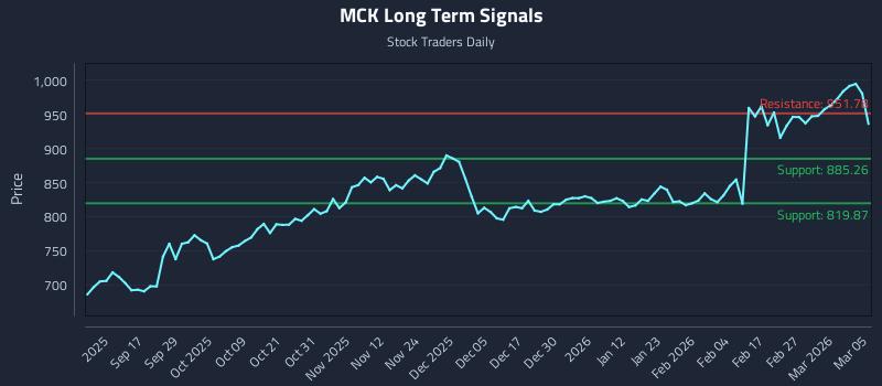 MCK Long Term Analysis for March 5 2026 MCK Long Term Analysis for March 5 2026