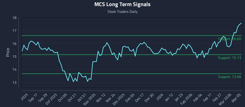 MCS Long Term Analysis for March 5 2026 MCS Long Term Analysis for March 5 2026