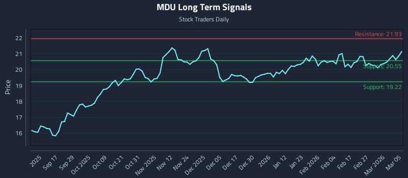 MDU Long Term Analysis for March 5 2026