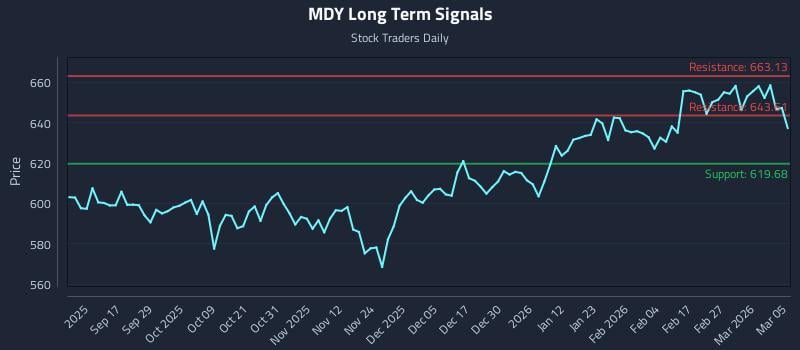 MDY Long Term Analysis for March 5 2026