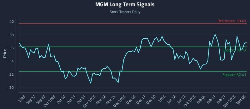 MGM Long Term Analysis for March 5 2026