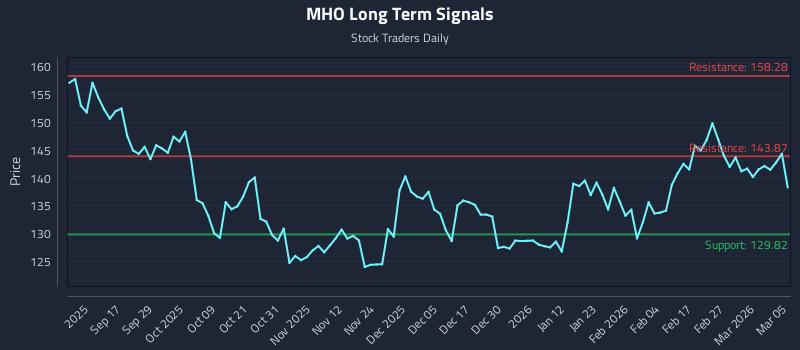 MHO Long Term Analysis for March 5 2026