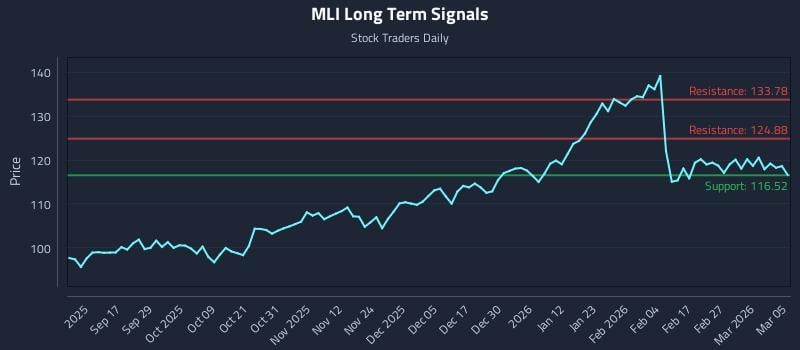 MLI Long Term Analysis for March 5 2026