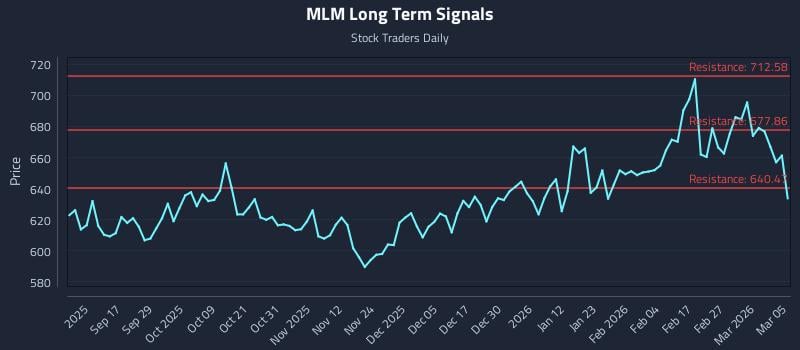 MLM Long Term Analysis for March 5 2026