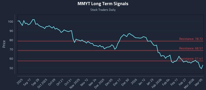 MMYT Long Term Analysis for March 5 2026