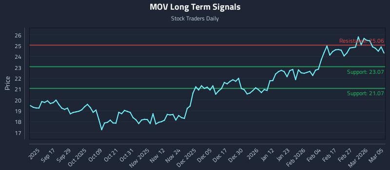 MOV Long Term Analysis for March 5 2026