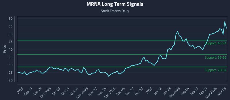 MRNA Long Term Analysis for March 5 2026