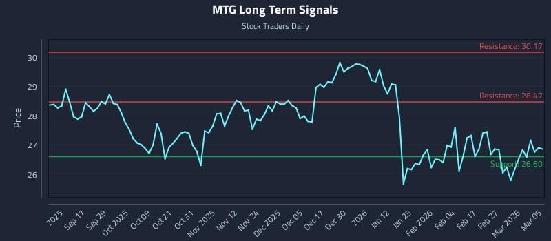 MTG Long Term Analysis for March 5 2026