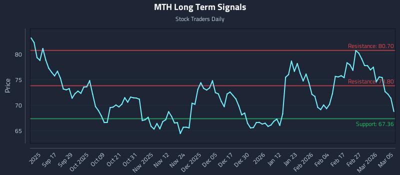 MTH Long Term Analysis for March 5 2026 MTH Long Term Analysis for March 5 2026