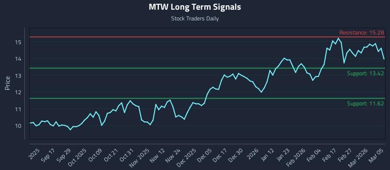 MTW Long Term Analysis for March 5 2026