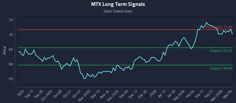 MTX Long Term Analysis for March 5 2026