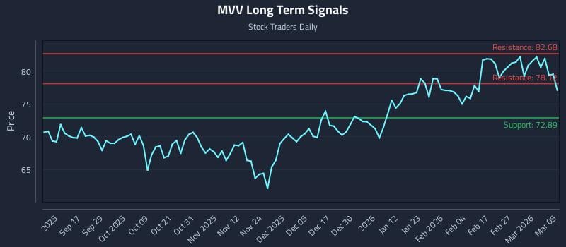 MVV Long Term Analysis for March 5 2026