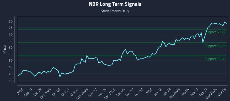 NBR Long Term Analysis for March 5 2026 NBR Long Term Analysis for March 5 2026