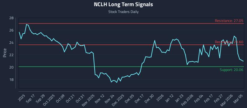 NCLH Long Term Analysis for March 5 2026