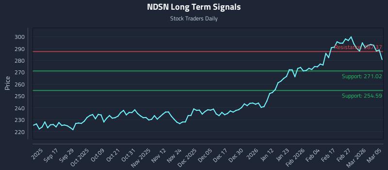 NDSN Long Term Analysis for March 5 2026 NDSN Long Term Analysis for March 5 2026