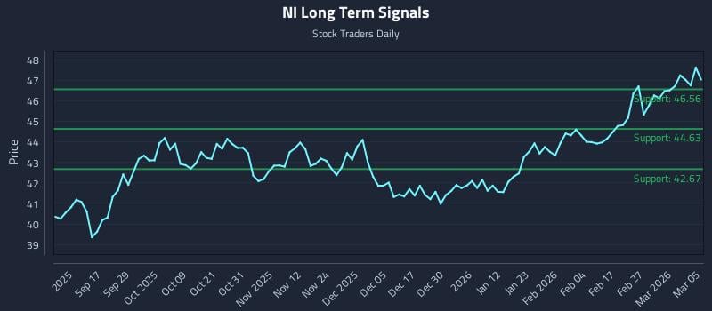NI Long Term Analysis for March 5 2026