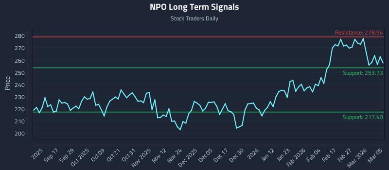NPO Long Term Analysis for March 5 2026 NPO Long Term Analysis for March 5 2026