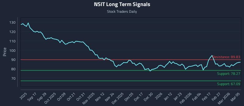NSIT Long Term Analysis for March 5 2026