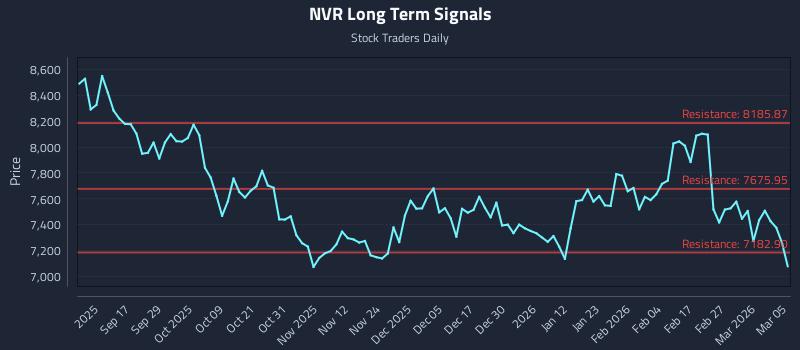 NVR Long Term Analysis for March 5 2026