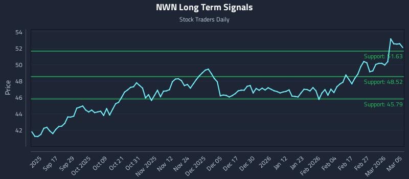 NWN Long Term Analysis for March 5 2026 NWN Long Term Analysis for March 5 2026