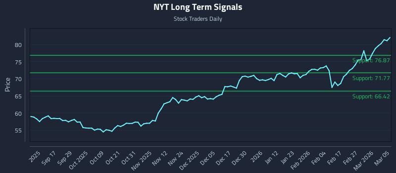 NYT Long Term Analysis for March 5 2026