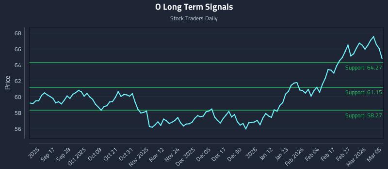 O Long Term Analysis for March 5 2026