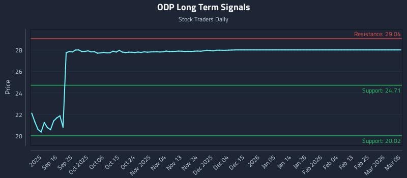 ODP Long Term Analysis for March 5 2026 ODP Long Term Analysis for March 5 2026