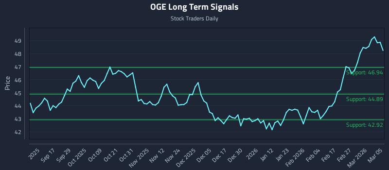 OGE Long Term Analysis for March 5 2026