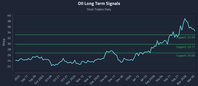 OII Long Term Analysis for March 5 2026 OII Long Term Analysis for March 5 2026