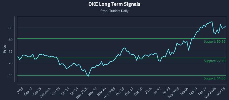 OKE Long Term Analysis for March 5 2026
