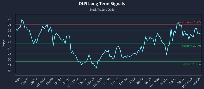 OLN Long Term Analysis for March 5 2026 OLN Long Term Analysis for March 5 2026