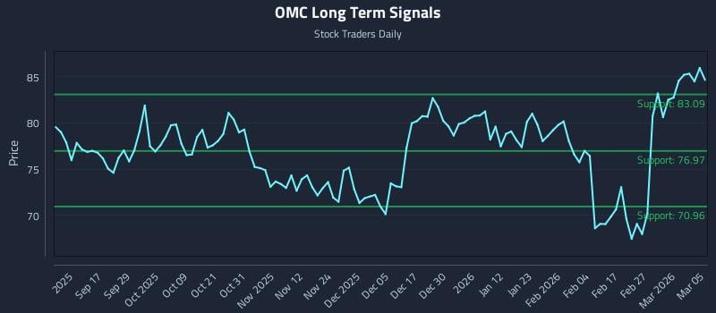 OMC Long Term Analysis for March 5 2026