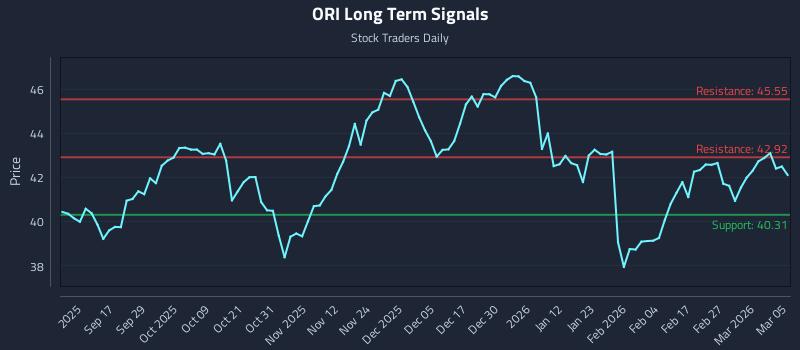 ORI Long Term Analysis for March 5 2026 ORI Long Term Analysis for March 5 2026