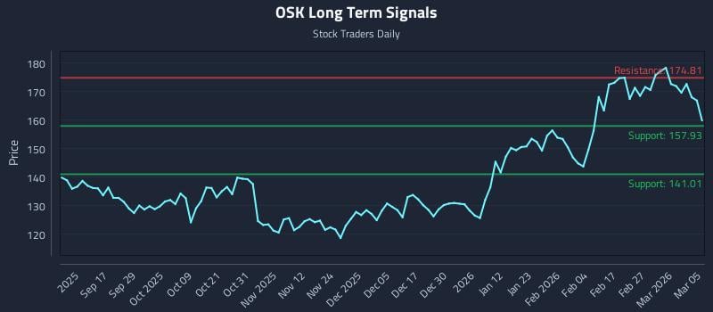 OSK Long Term Analysis for March 5 2026