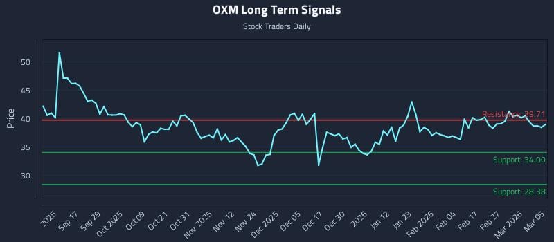 OXM Long Term Analysis for March 5 2026