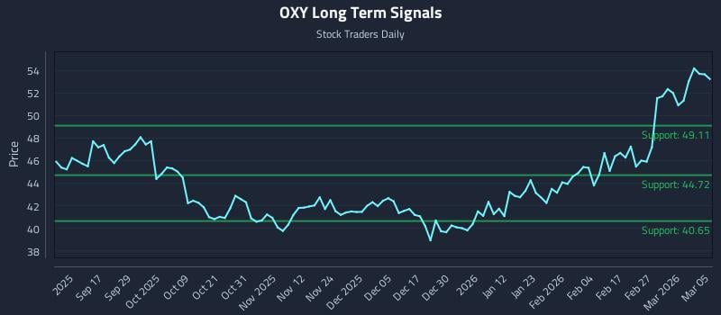 OXY Long Term Analysis for March 5 2026 OXY Long Term Analysis for March 5 2026