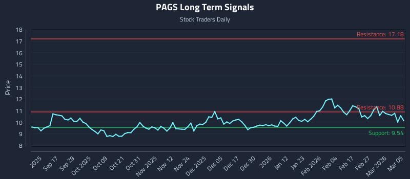 PAGS Long Term Analysis for March 5 2026