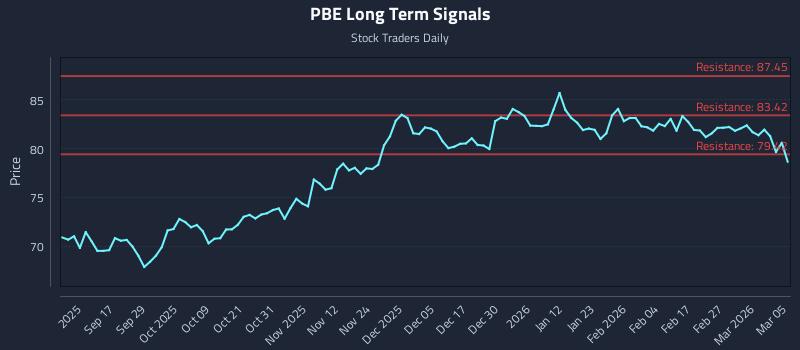 PBE Long Term Analysis for March 5 2026