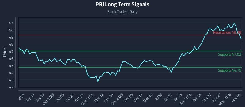 PBJ Long Term Analysis for March 5 2026